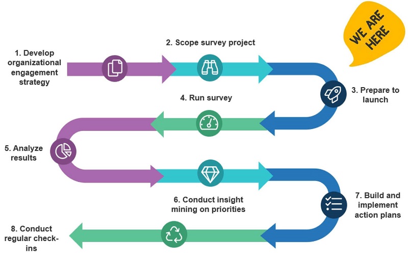 diagram depicting stages of development and implementation of organizational engagement strategy