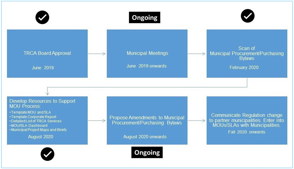 Memorandum of Understanding development process