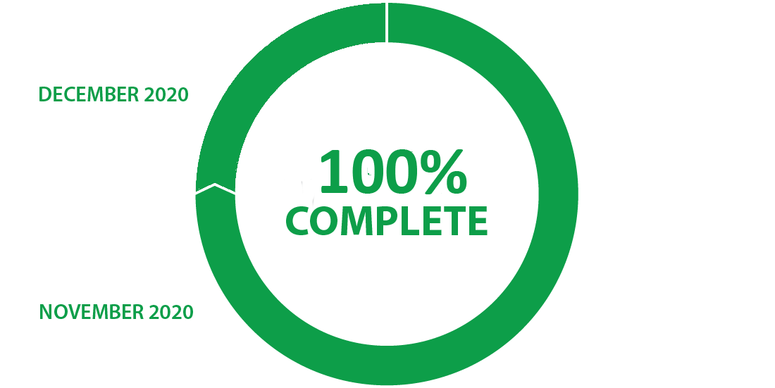 100 percent complete
