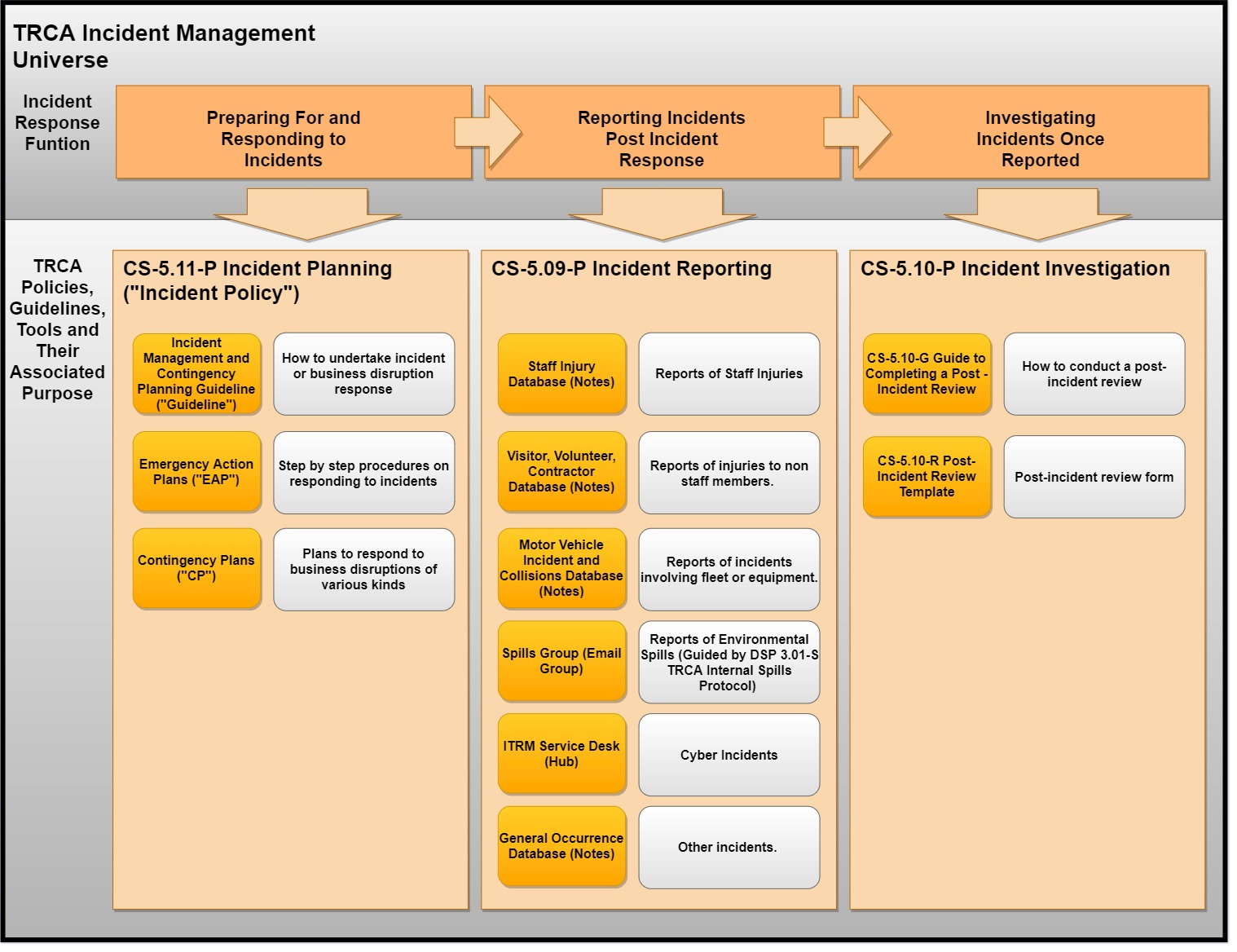 Incident Universe Chart
