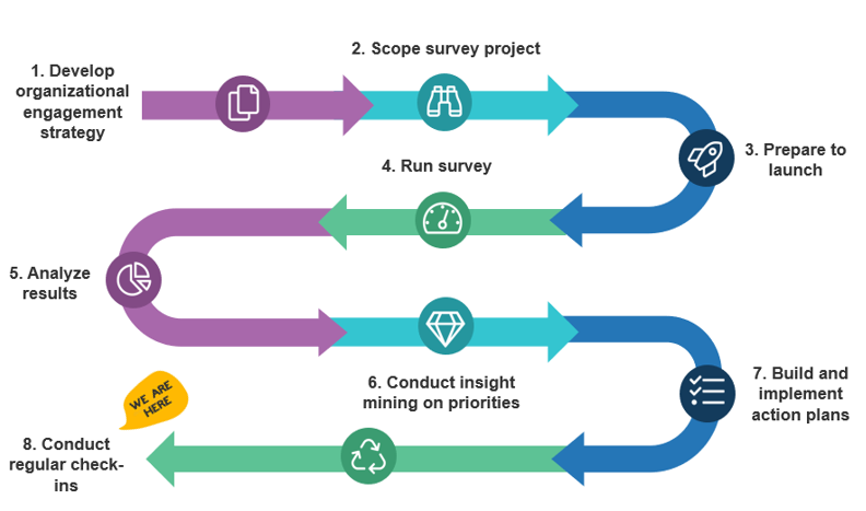 TRCA employee engagement roadmap