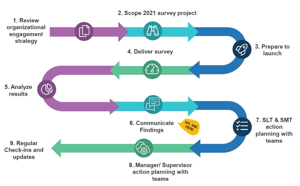 status of TRCA employee engagement roadmap updated as of May 2021