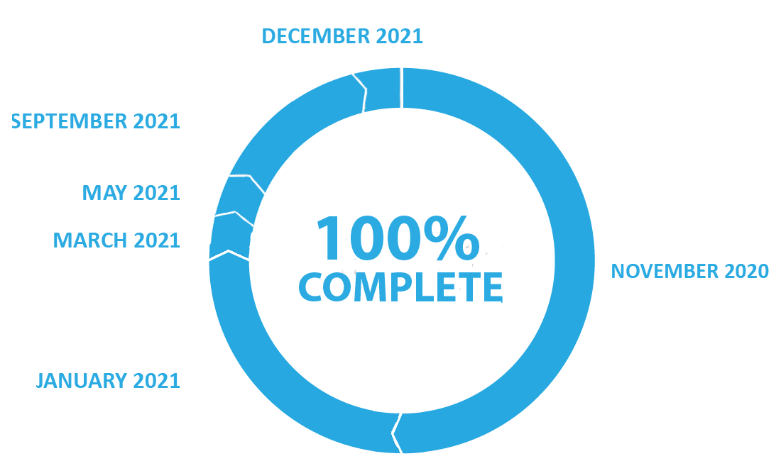 Increased Transparency and Communication - 100 percent complete