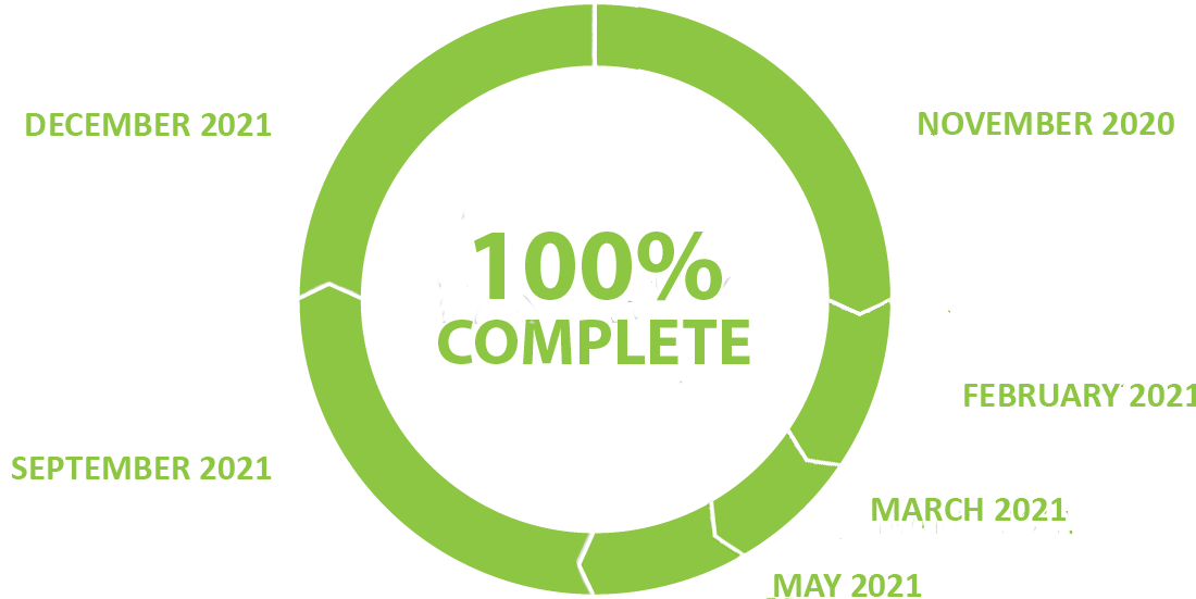 Workforce planning review for contract staff - 100 percent complete