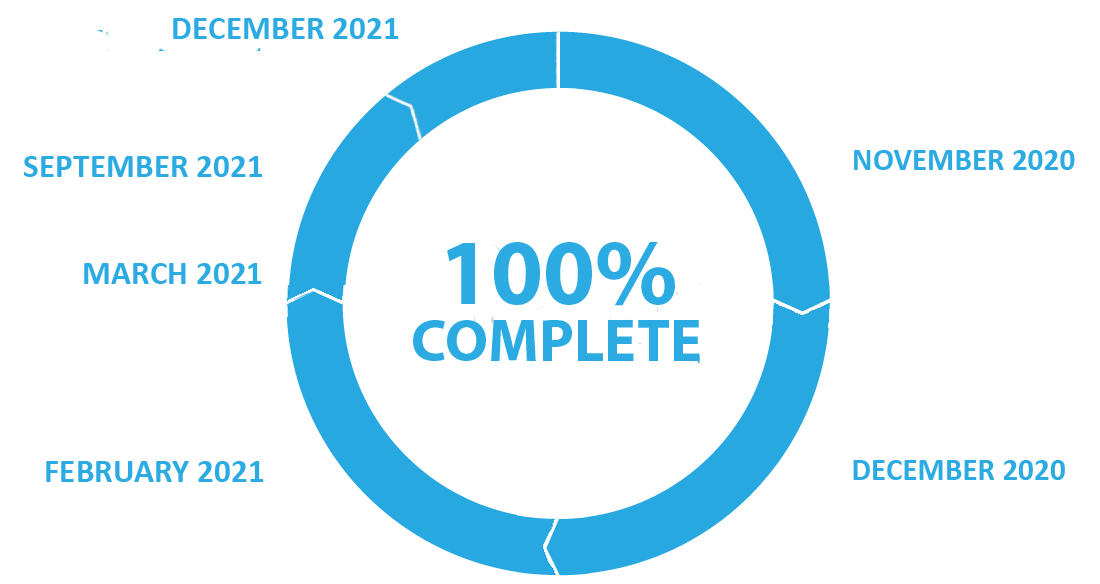 Streamlining of TRCA Processes - 100% complete