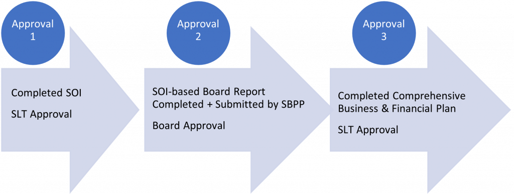 SBPP Workflow showing three approval phases, SLT, Board and SLT once again.