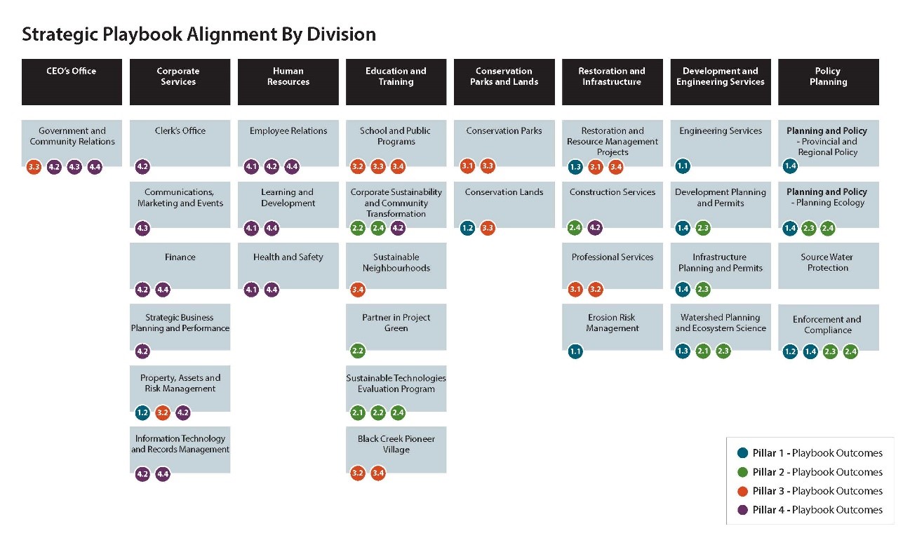 the business unit alignment chart created by the Strategic Business Planning and Performance team cross references how individual divisions and business units align with the TRCA Strategic Plan pillars and outcomes